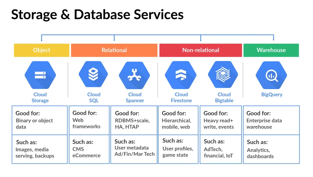 Google Cloud Platform Services Available