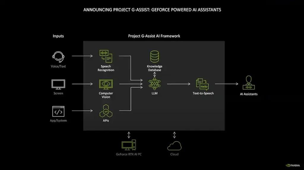 How Does Nvidia Project G-Assist Work?